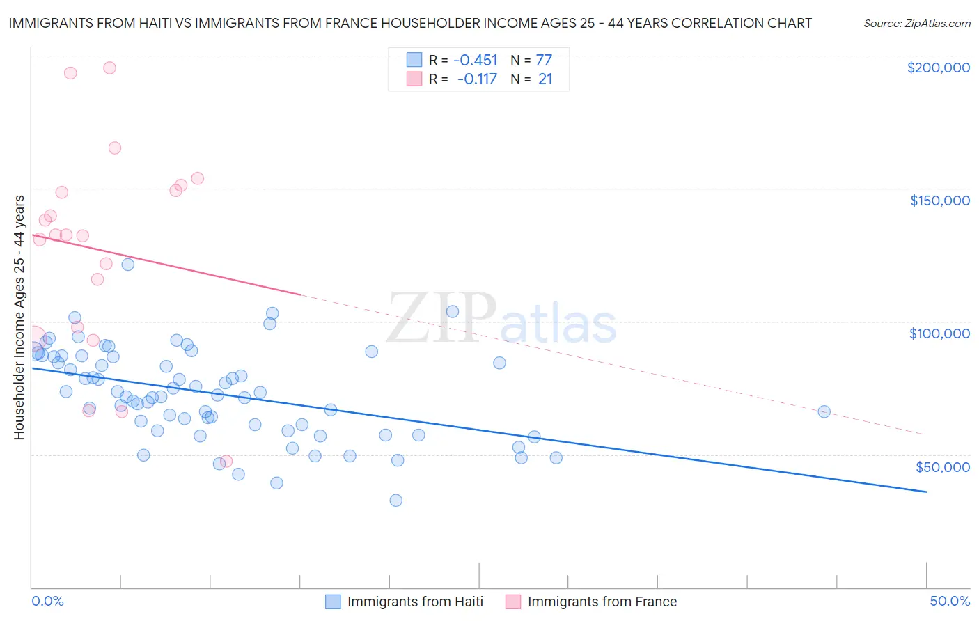 Immigrants from Haiti vs Immigrants from France Householder Income Ages 25 - 44 years
