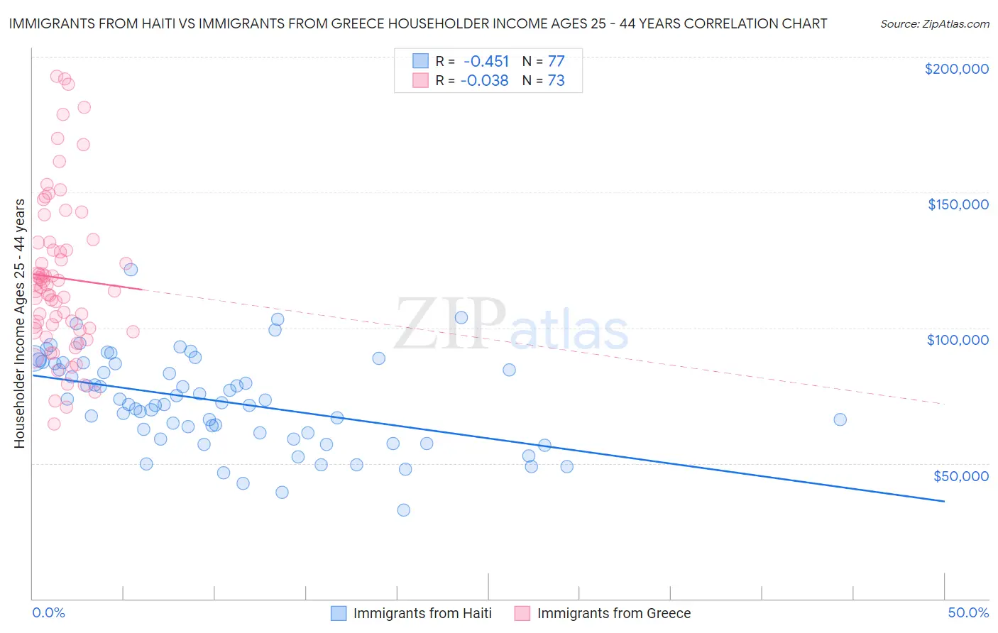 Immigrants from Haiti vs Immigrants from Greece Householder Income Ages 25 - 44 years