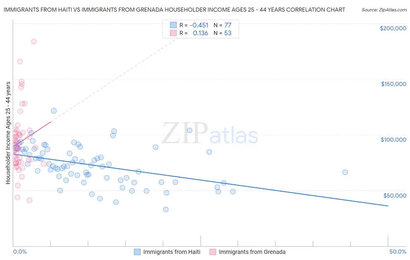 Immigrants from Haiti vs Immigrants from Grenada Householder Income Ages 25 - 44 years