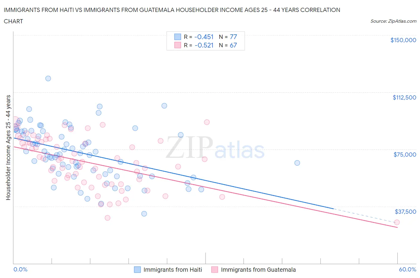 Immigrants from Haiti vs Immigrants from Guatemala Householder Income Ages 25 - 44 years