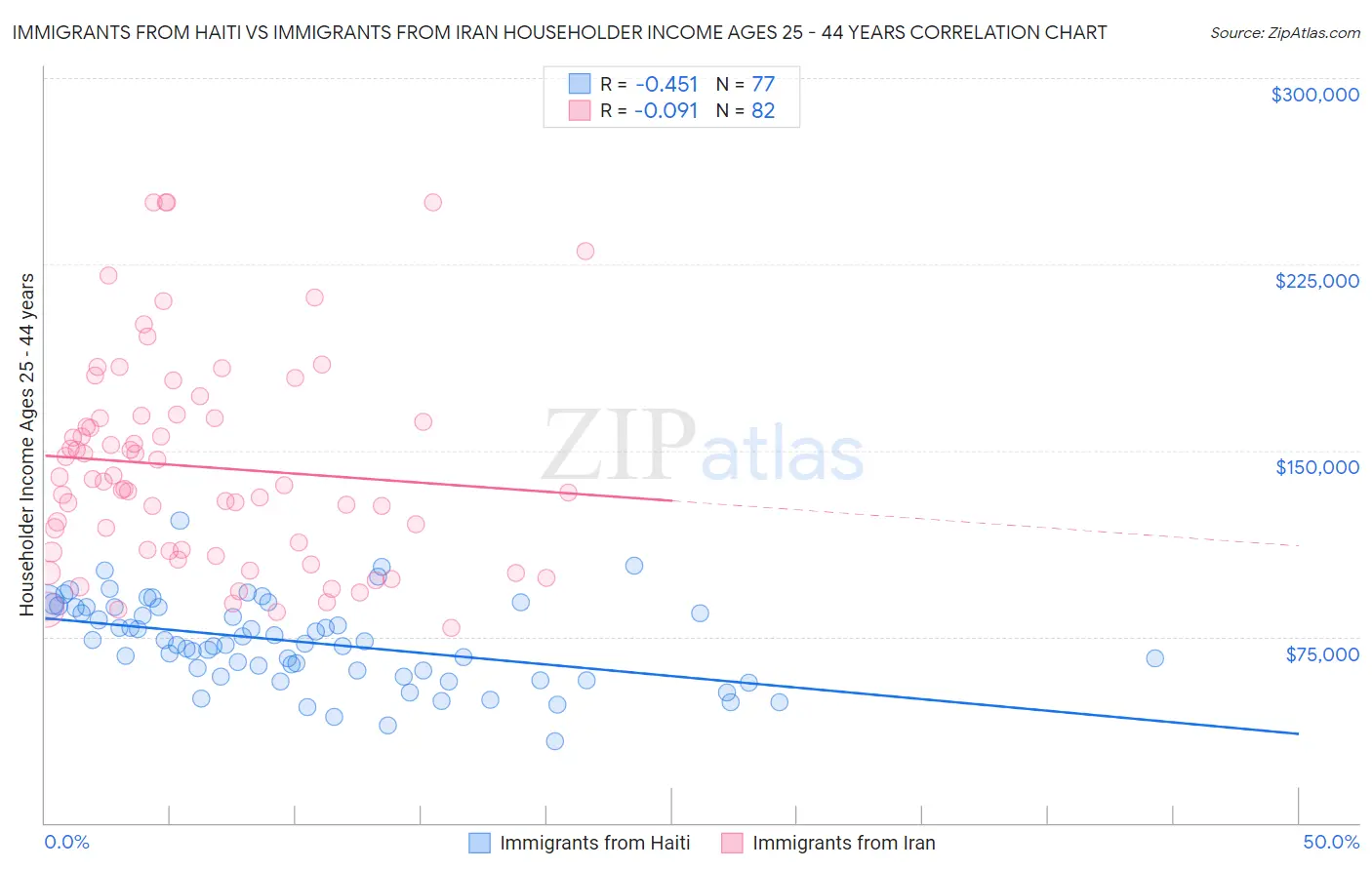 Immigrants from Haiti vs Immigrants from Iran Householder Income Ages 25 - 44 years