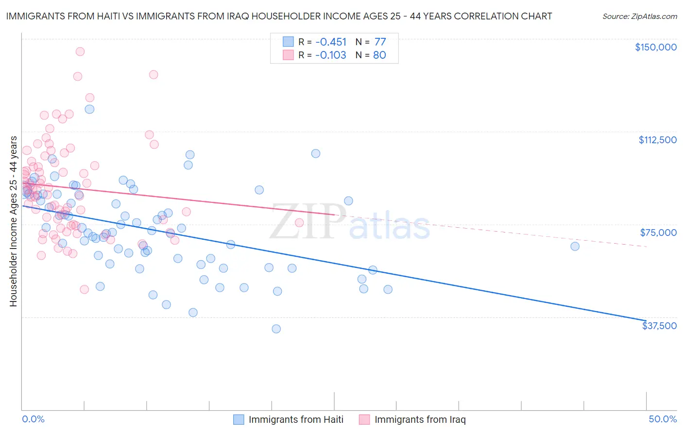 Immigrants from Haiti vs Immigrants from Iraq Householder Income Ages 25 - 44 years