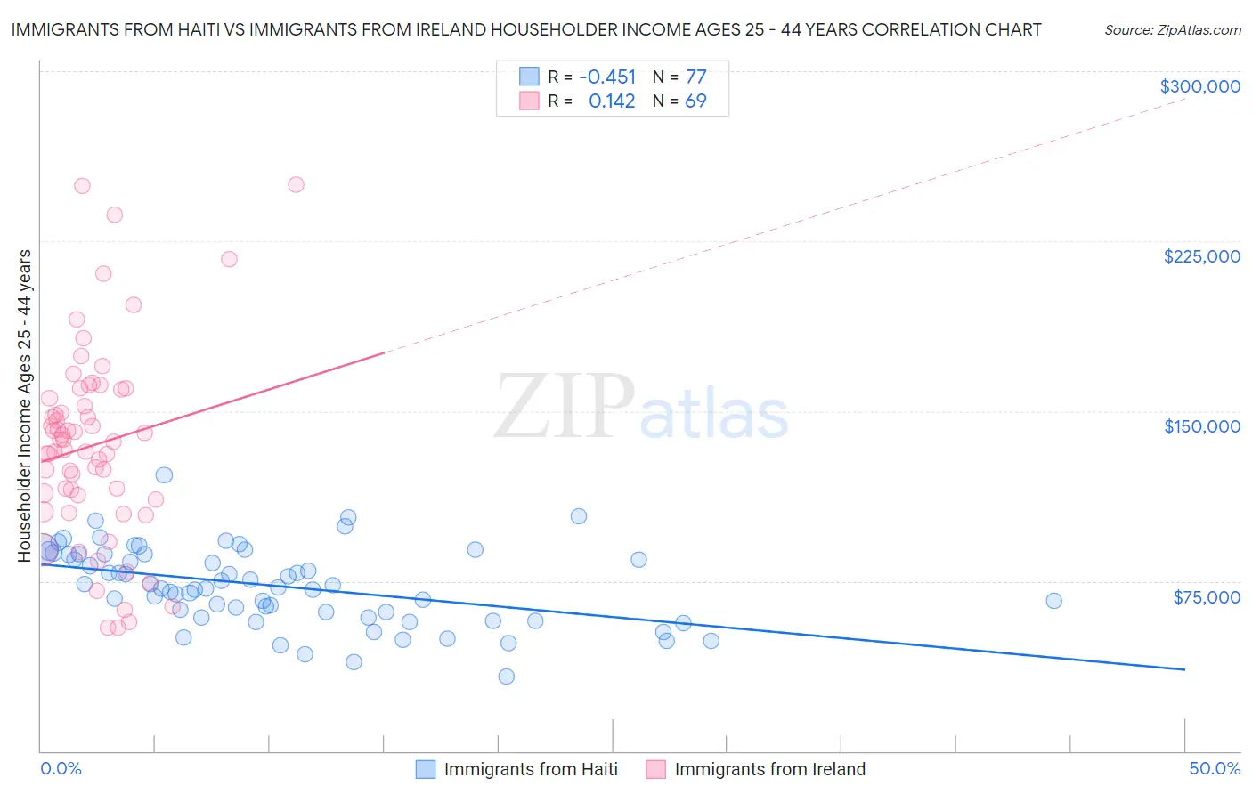 Immigrants from Haiti vs Immigrants from Ireland Householder Income Ages 25 - 44 years