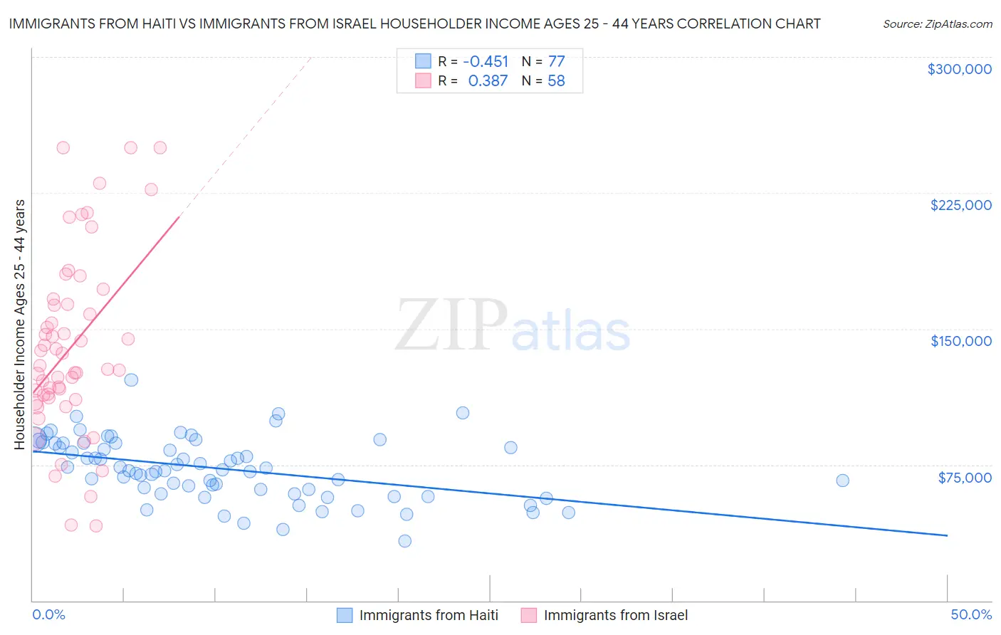 Immigrants from Haiti vs Immigrants from Israel Householder Income Ages 25 - 44 years