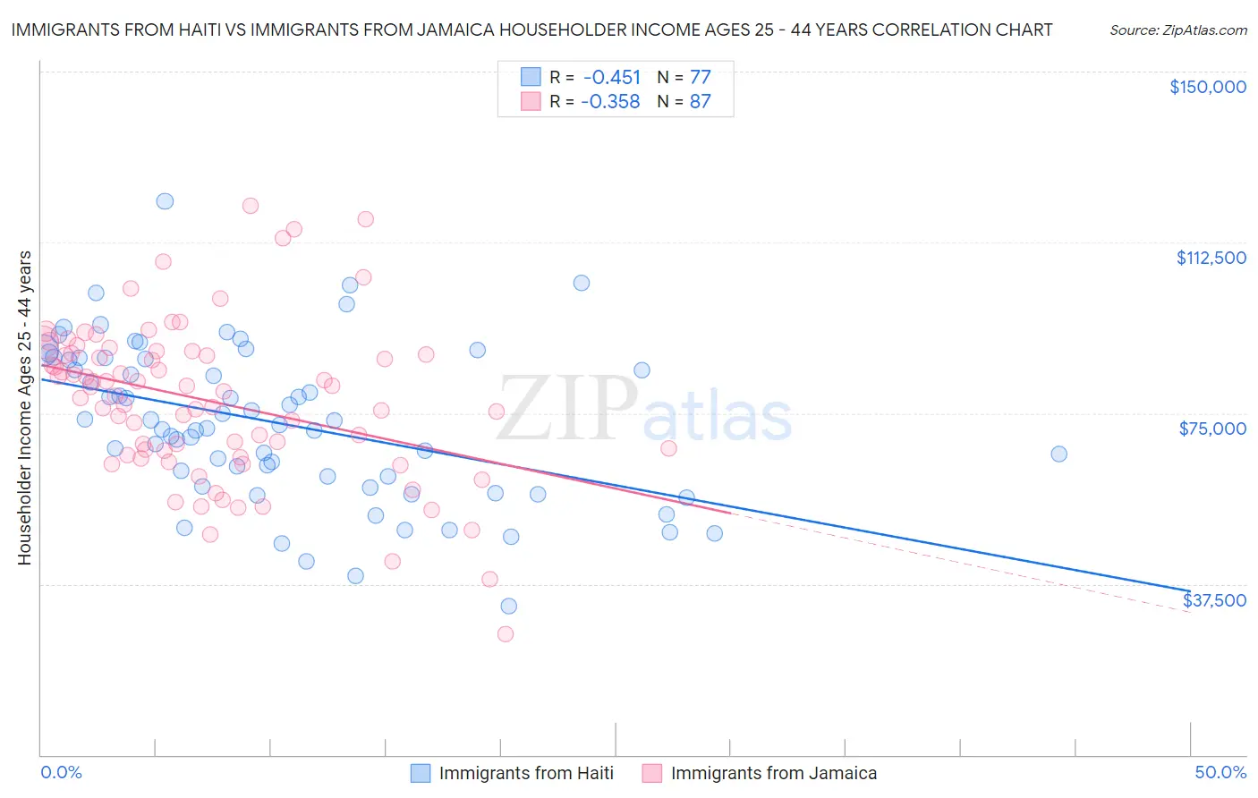 Immigrants from Haiti vs Immigrants from Jamaica Householder Income Ages 25 - 44 years