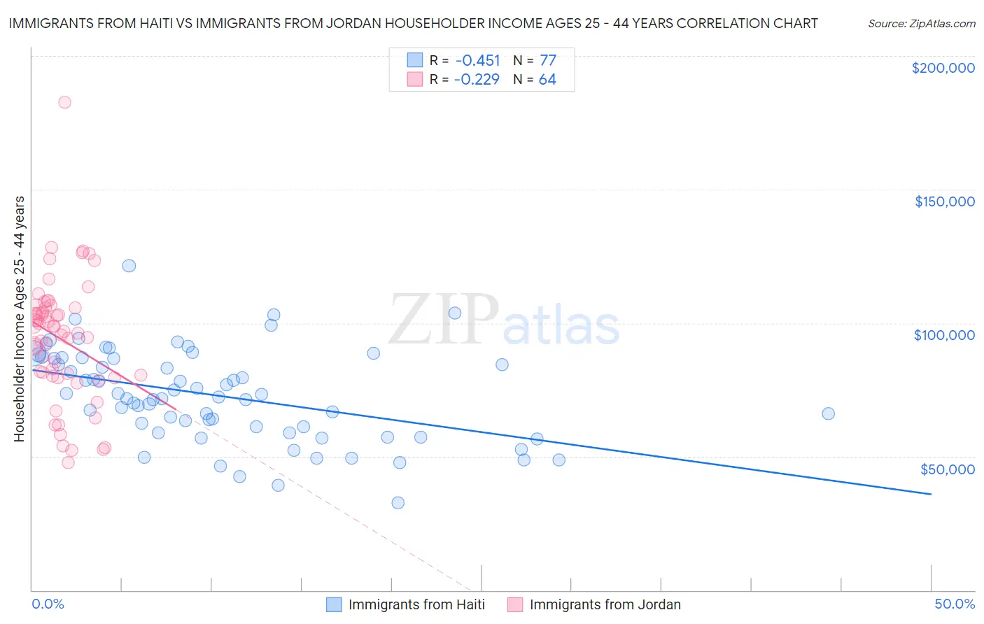 Immigrants from Haiti vs Immigrants from Jordan Householder Income Ages 25 - 44 years