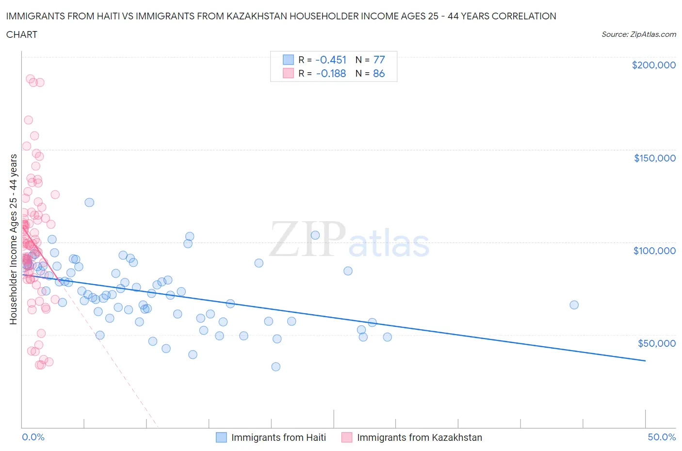 Immigrants from Haiti vs Immigrants from Kazakhstan Householder Income Ages 25 - 44 years