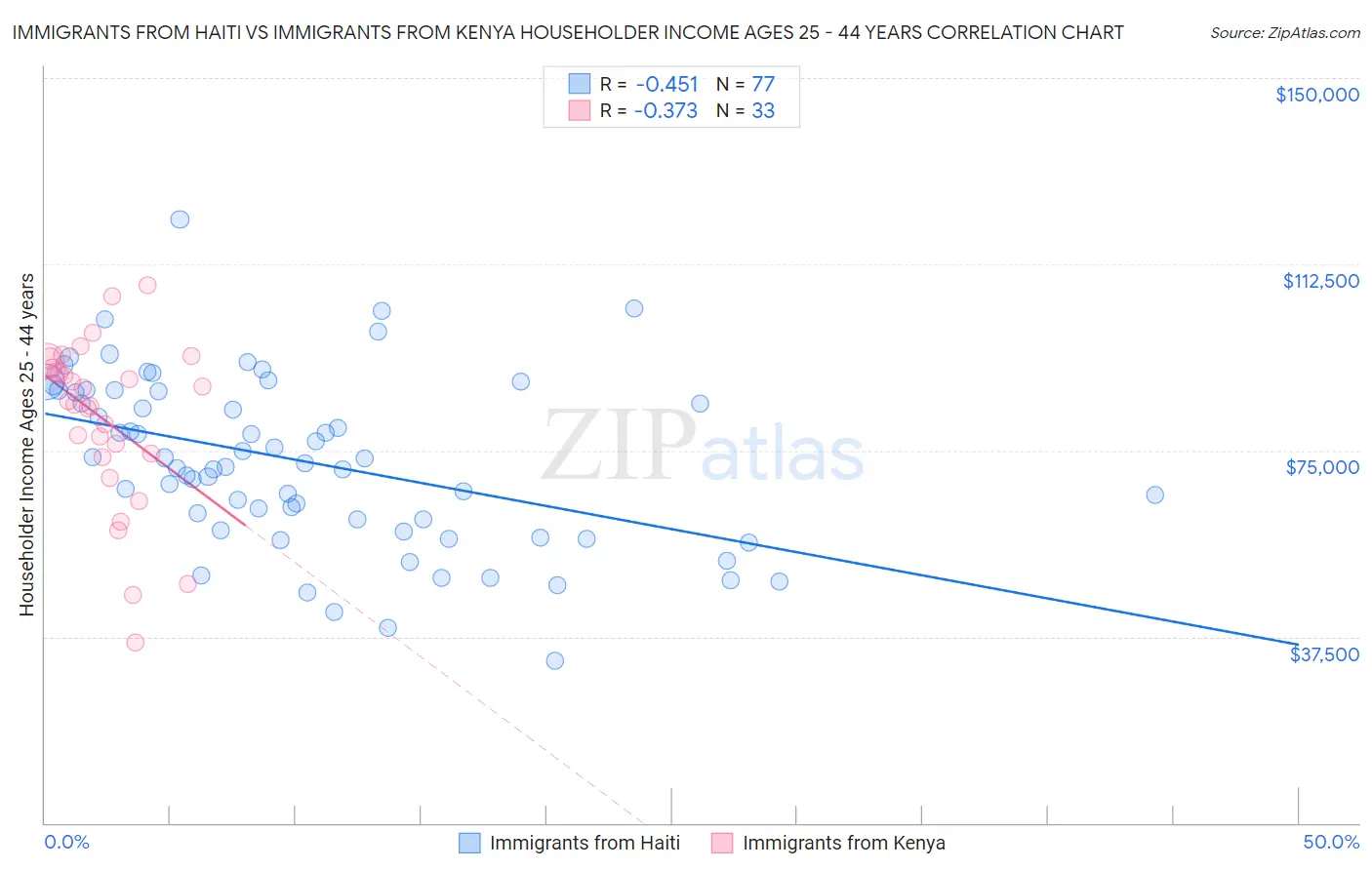 Immigrants from Haiti vs Immigrants from Kenya Householder Income Ages 25 - 44 years