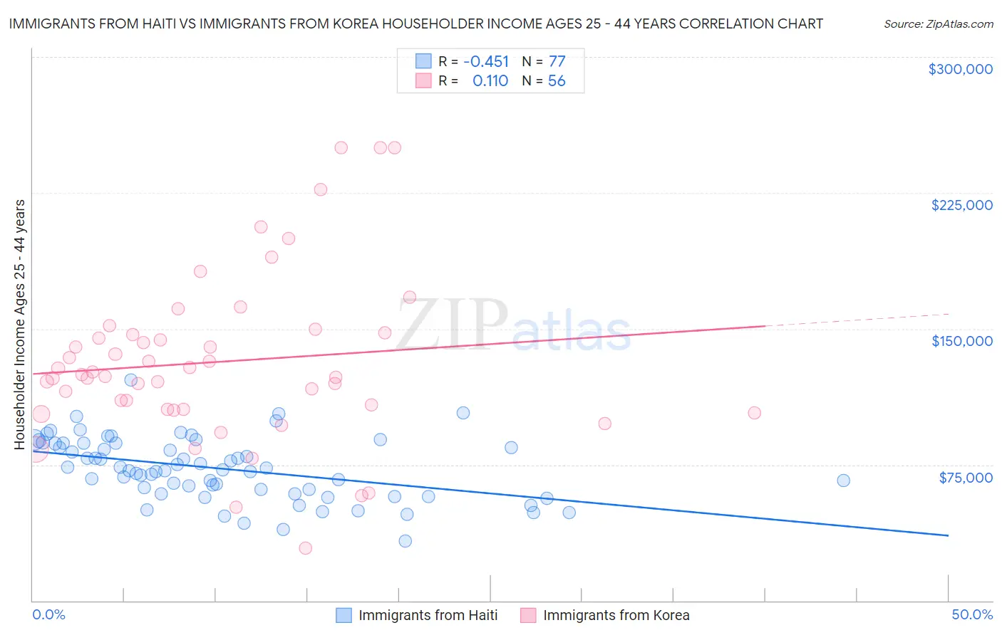 Immigrants from Haiti vs Immigrants from Korea Householder Income Ages 25 - 44 years