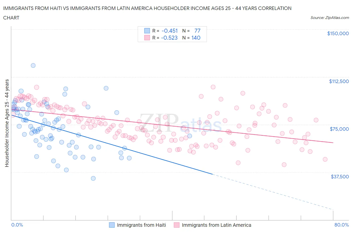 Immigrants from Haiti vs Immigrants from Latin America Householder Income Ages 25 - 44 years