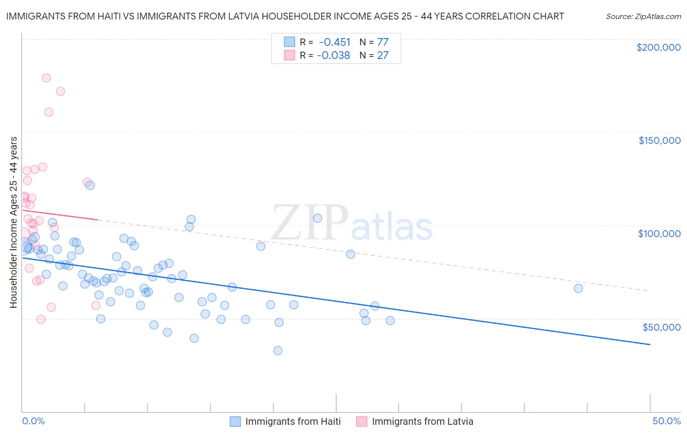 Immigrants from Haiti vs Immigrants from Latvia Householder Income Ages 25 - 44 years