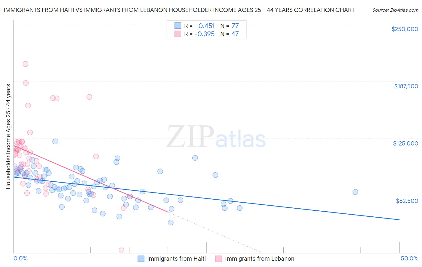 Immigrants from Haiti vs Immigrants from Lebanon Householder Income Ages 25 - 44 years