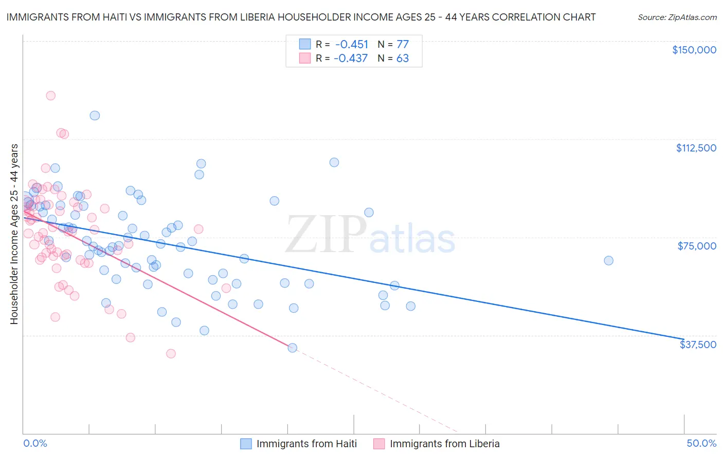 Immigrants from Haiti vs Immigrants from Liberia Householder Income Ages 25 - 44 years