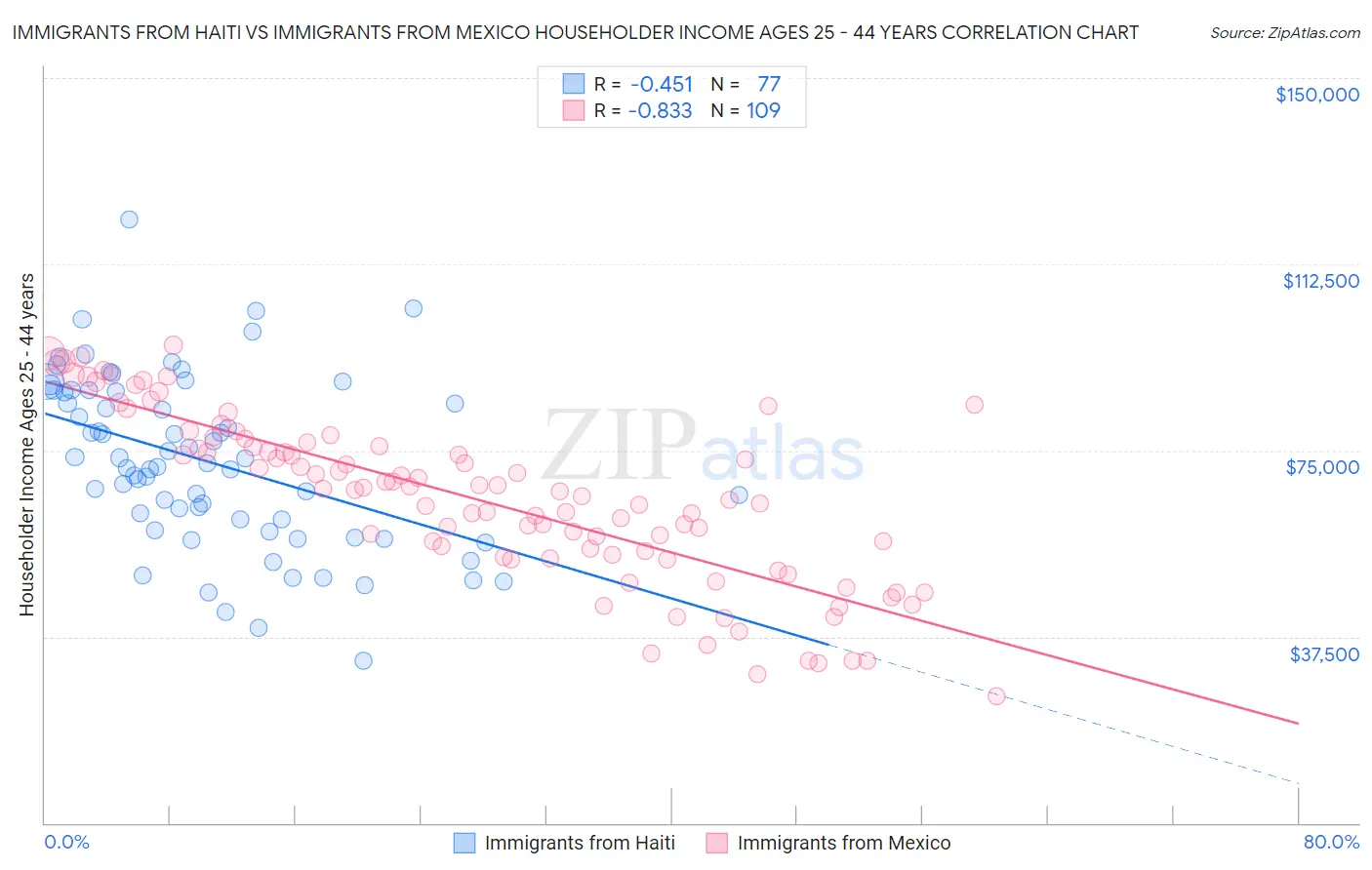 Immigrants from Haiti vs Immigrants from Mexico Householder Income Ages 25 - 44 years