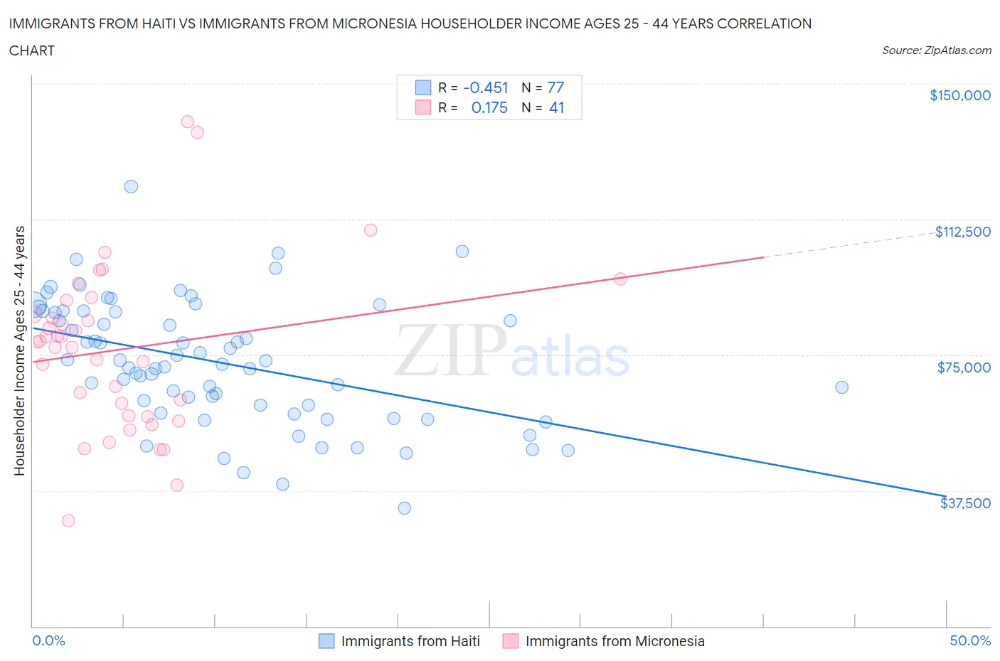 Immigrants from Haiti vs Immigrants from Micronesia Householder Income Ages 25 - 44 years
