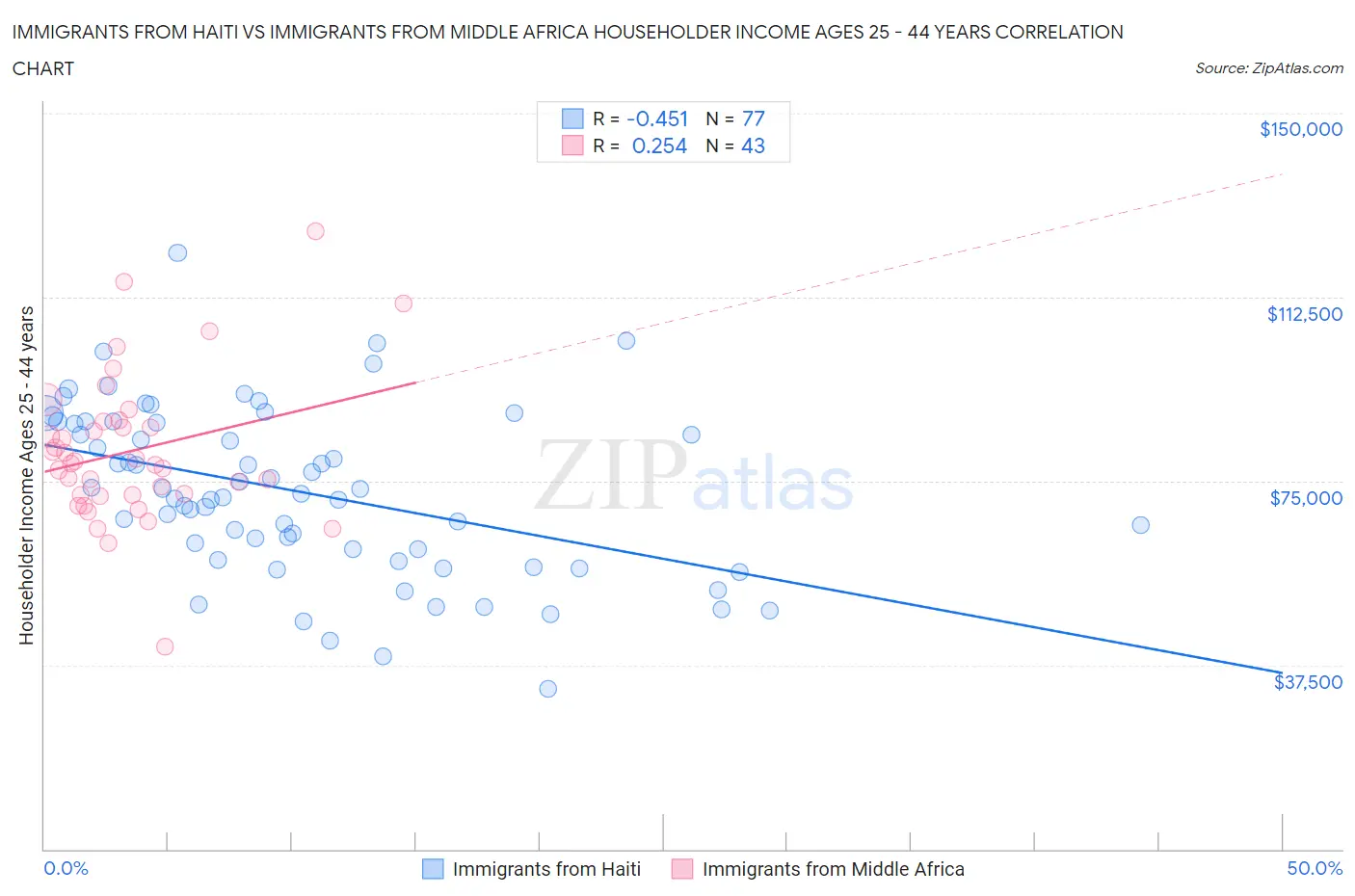 Immigrants from Haiti vs Immigrants from Middle Africa Householder Income Ages 25 - 44 years