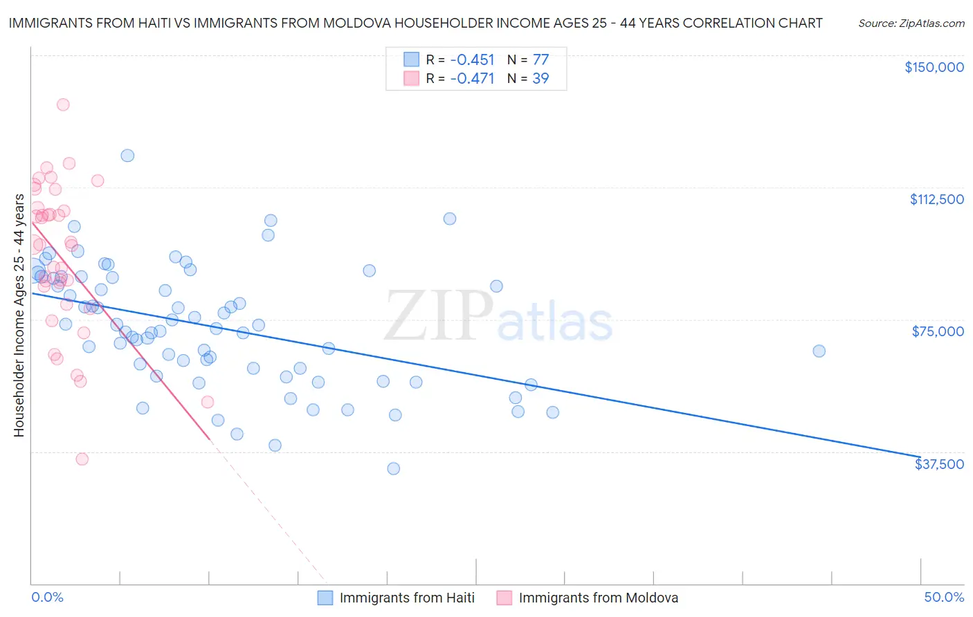 Immigrants from Haiti vs Immigrants from Moldova Householder Income Ages 25 - 44 years