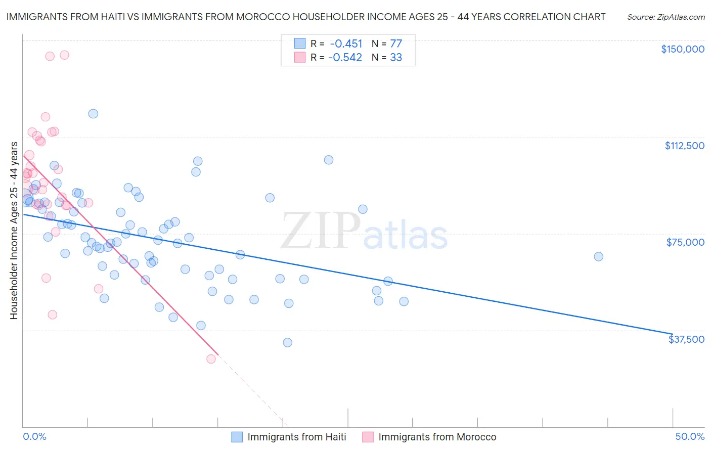 Immigrants from Haiti vs Immigrants from Morocco Householder Income Ages 25 - 44 years