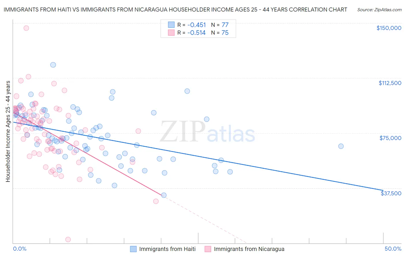 Immigrants from Haiti vs Immigrants from Nicaragua Householder Income Ages 25 - 44 years