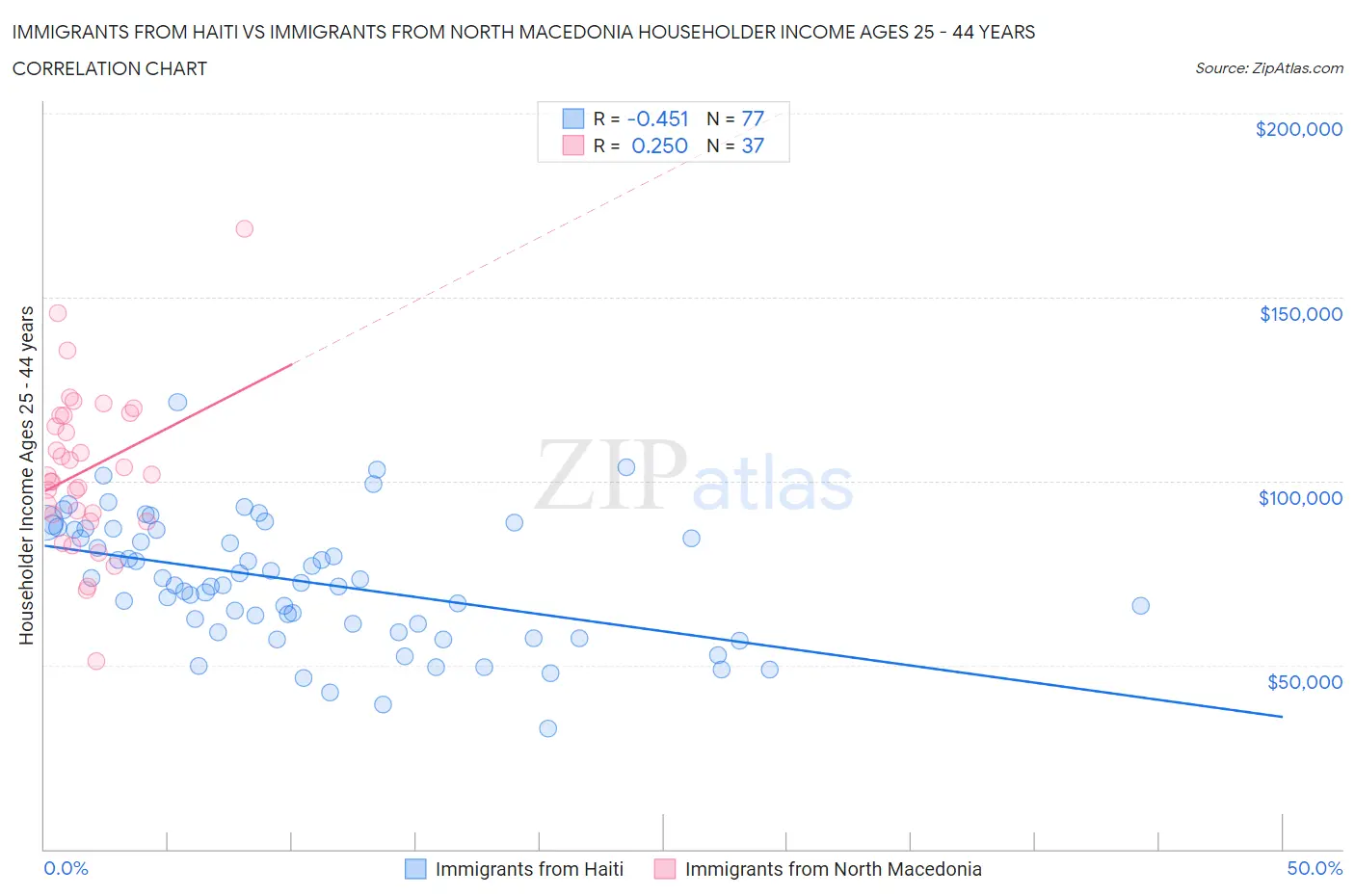 Immigrants from Haiti vs Immigrants from North Macedonia Householder Income Ages 25 - 44 years