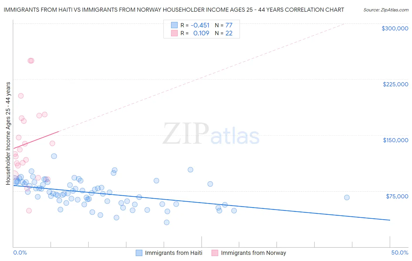 Immigrants from Haiti vs Immigrants from Norway Householder Income Ages 25 - 44 years