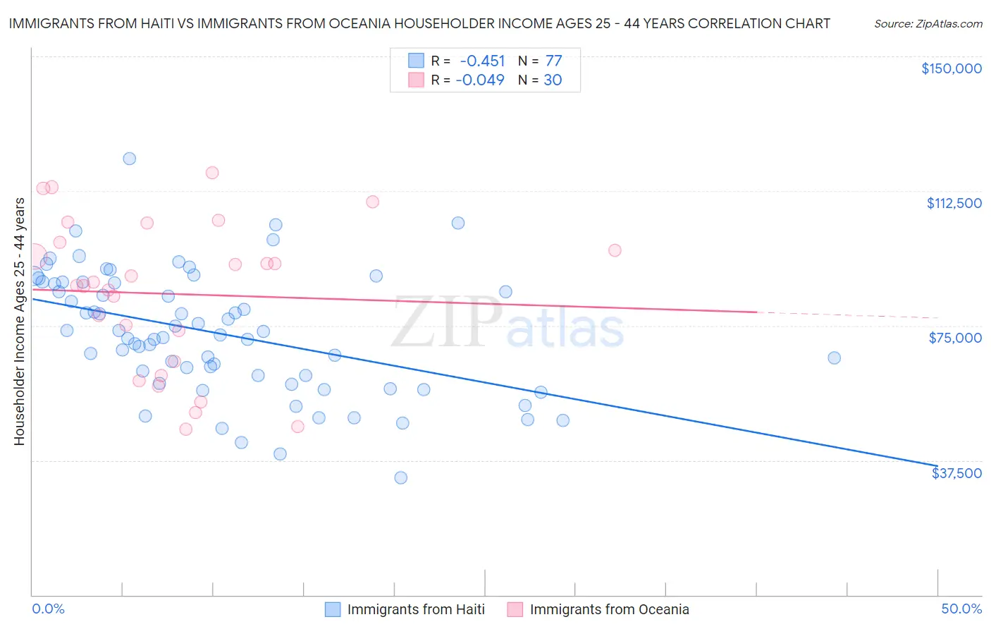 Immigrants from Haiti vs Immigrants from Oceania Householder Income Ages 25 - 44 years