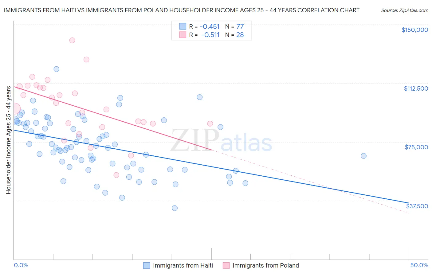 Immigrants from Haiti vs Immigrants from Poland Householder Income Ages 25 - 44 years