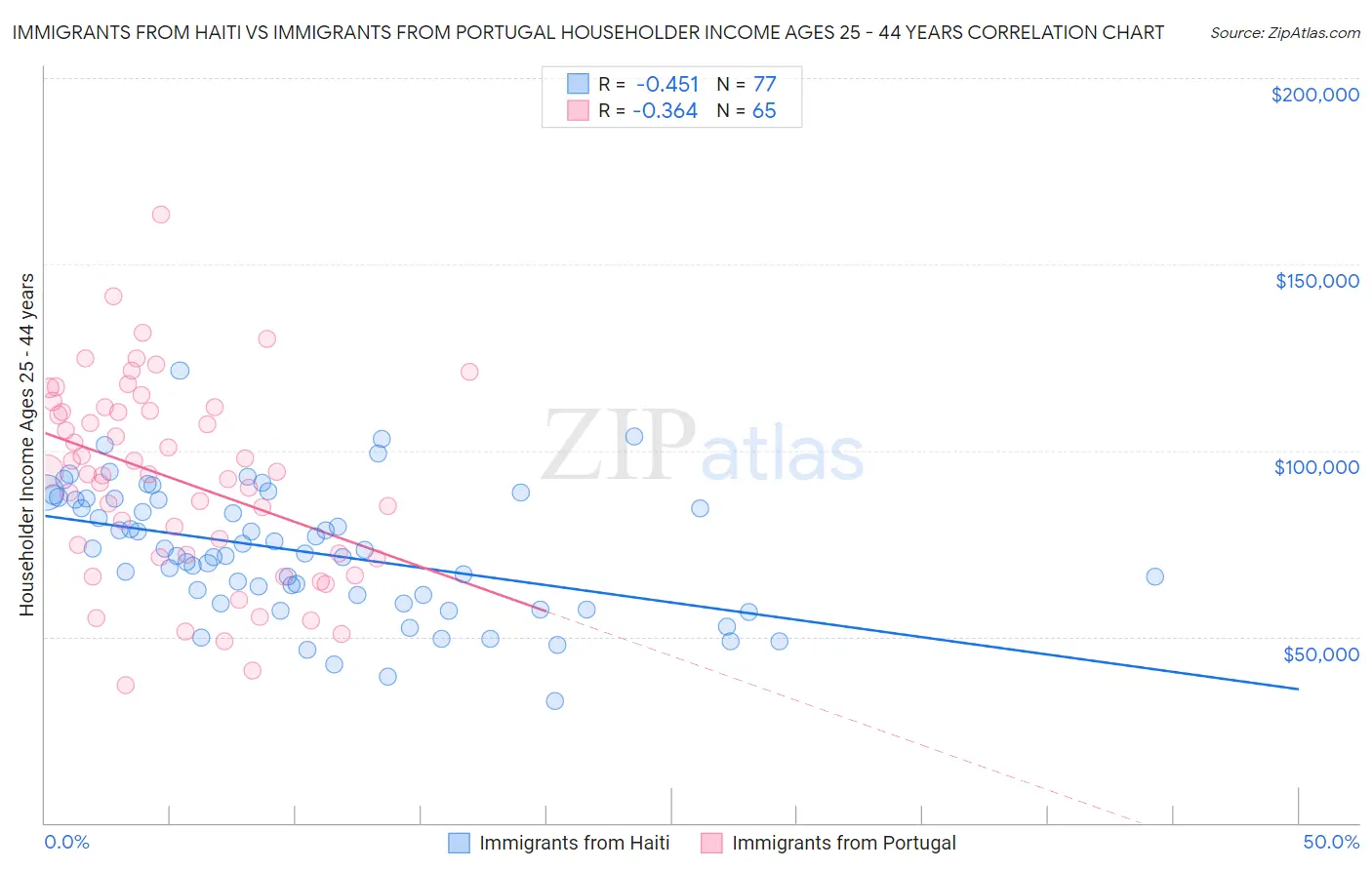 Immigrants from Haiti vs Immigrants from Portugal Householder Income Ages 25 - 44 years