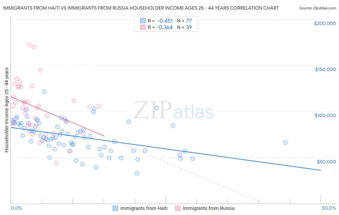 Immigrants from Haiti vs Immigrants from Russia Householder Income Ages 25 - 44 years