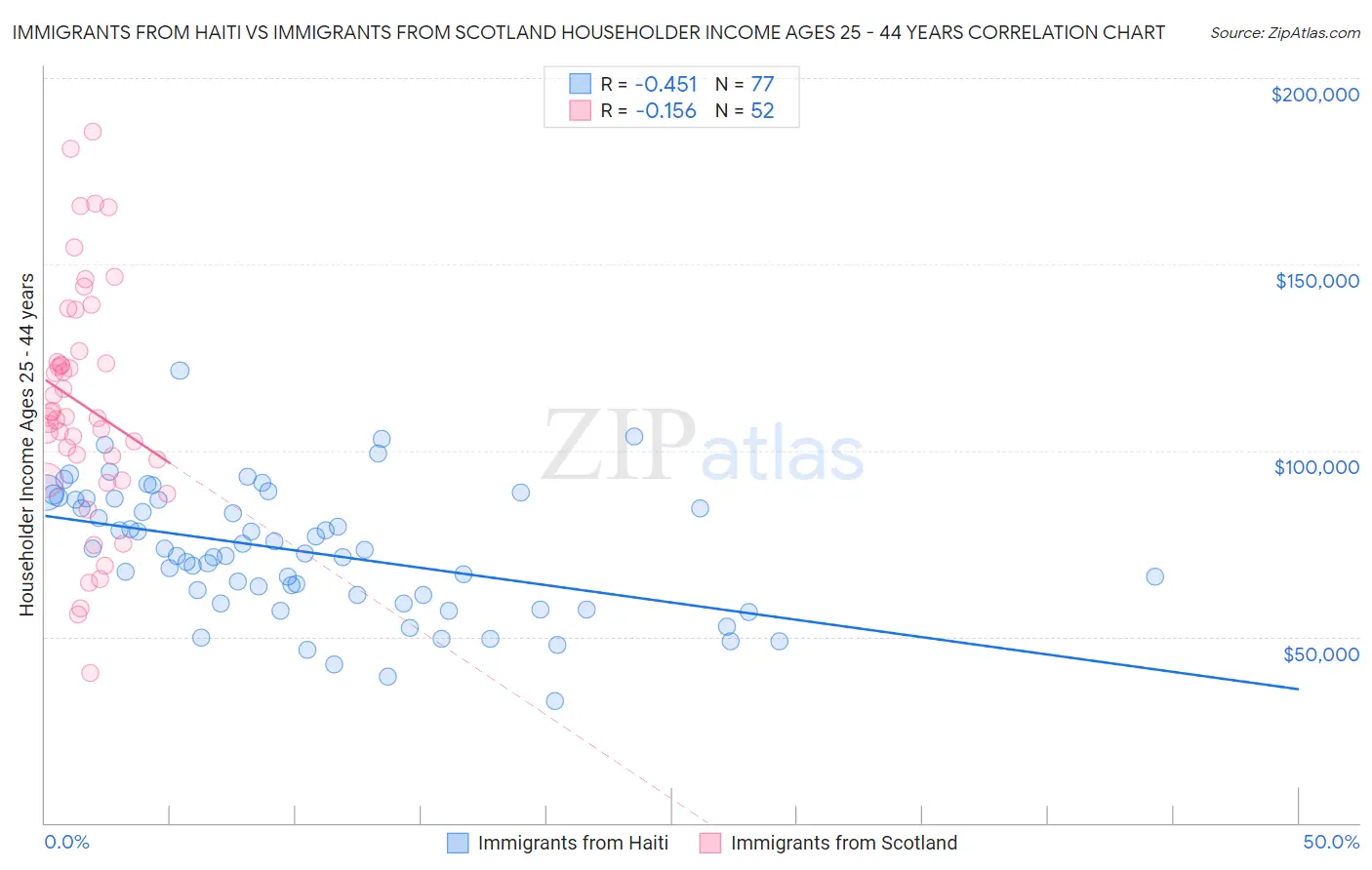 Immigrants from Haiti vs Immigrants from Scotland Householder Income Ages 25 - 44 years