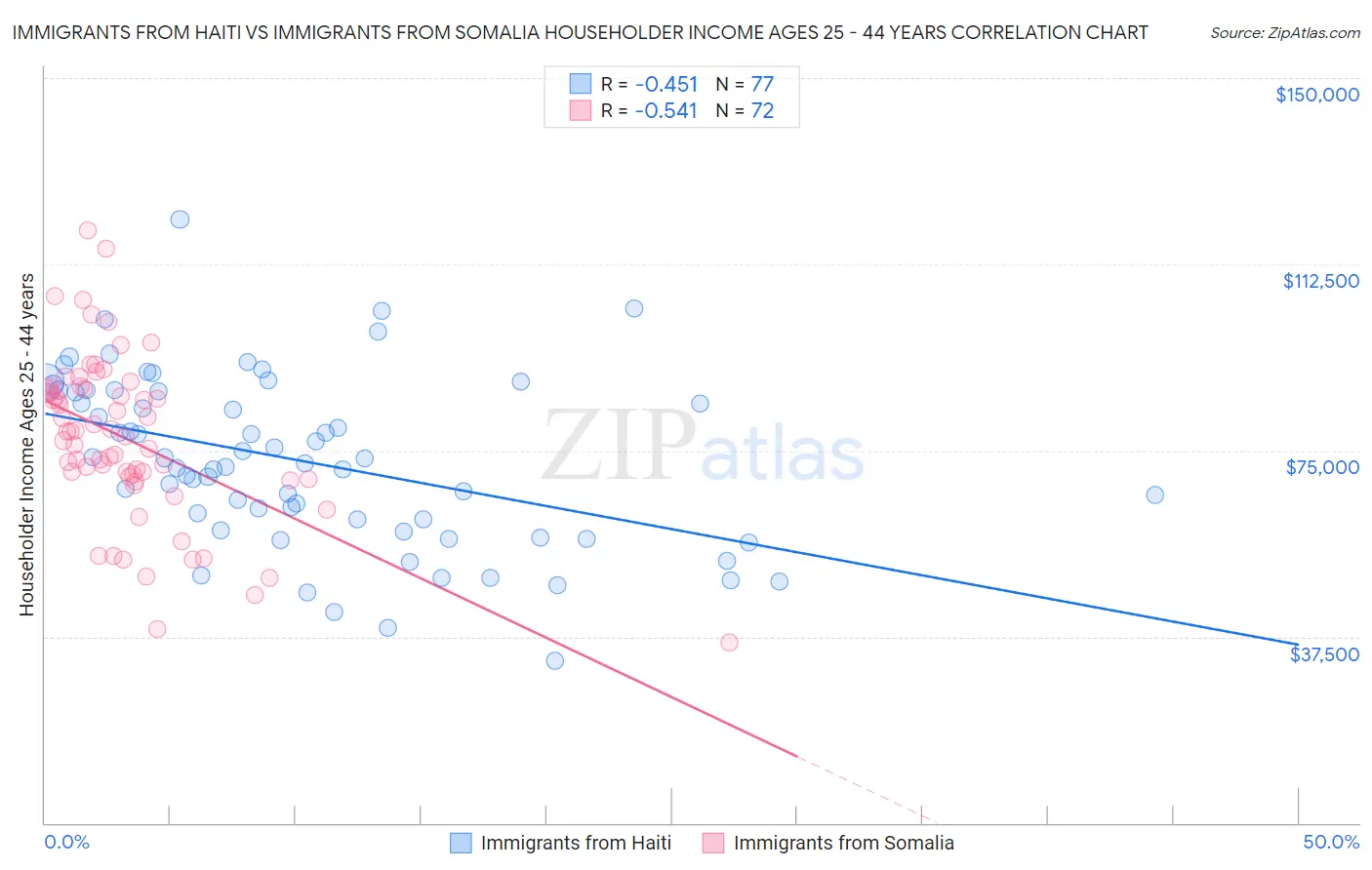 Immigrants from Haiti vs Immigrants from Somalia Householder Income Ages 25 - 44 years