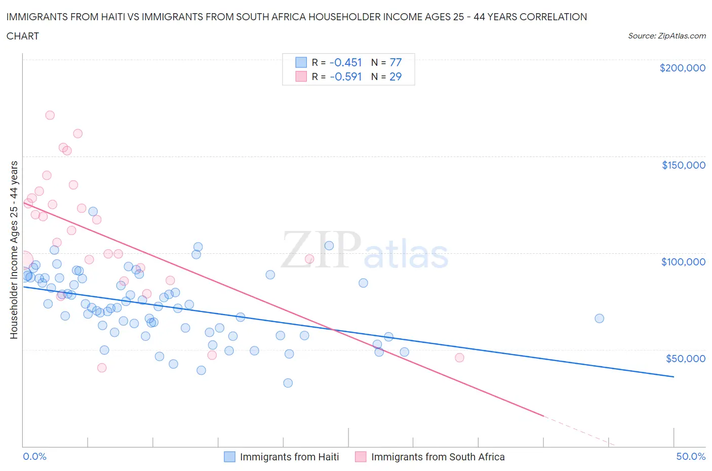 Immigrants from Haiti vs Immigrants from South Africa Householder Income Ages 25 - 44 years