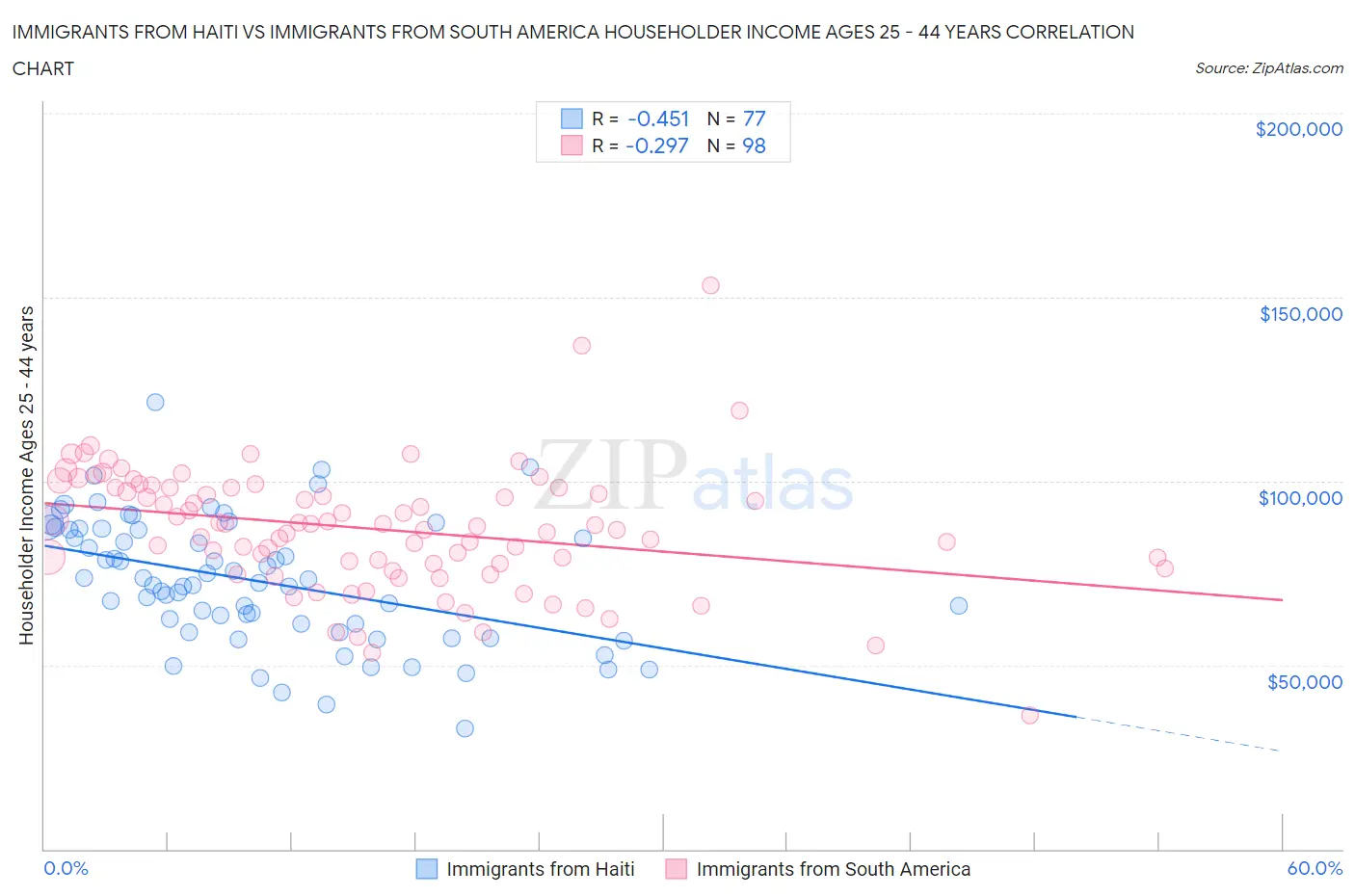 Immigrants from Haiti vs Immigrants from South America Householder Income Ages 25 - 44 years