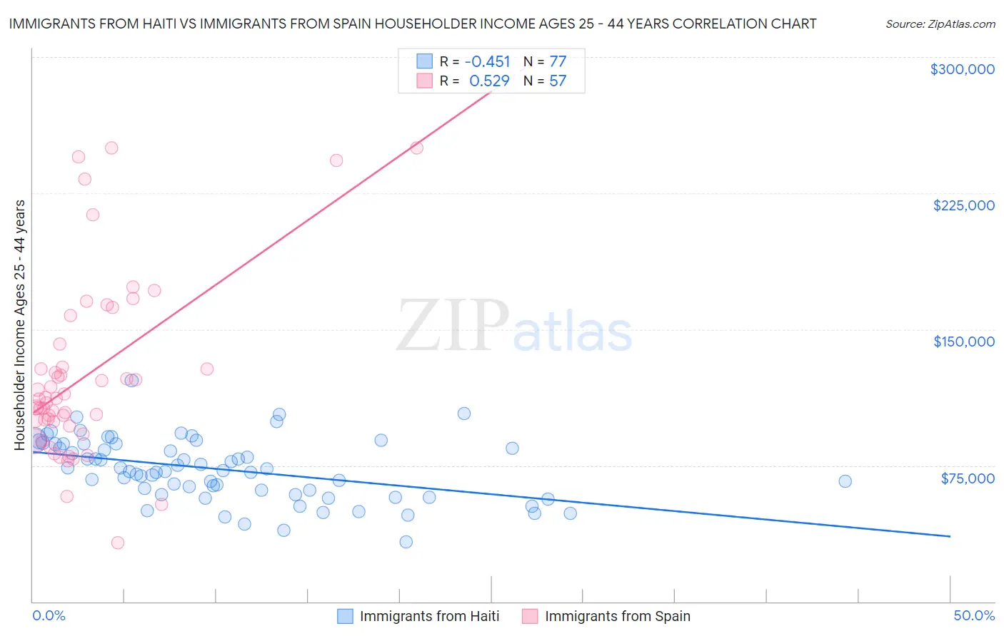 Immigrants from Haiti vs Immigrants from Spain Householder Income Ages 25 - 44 years