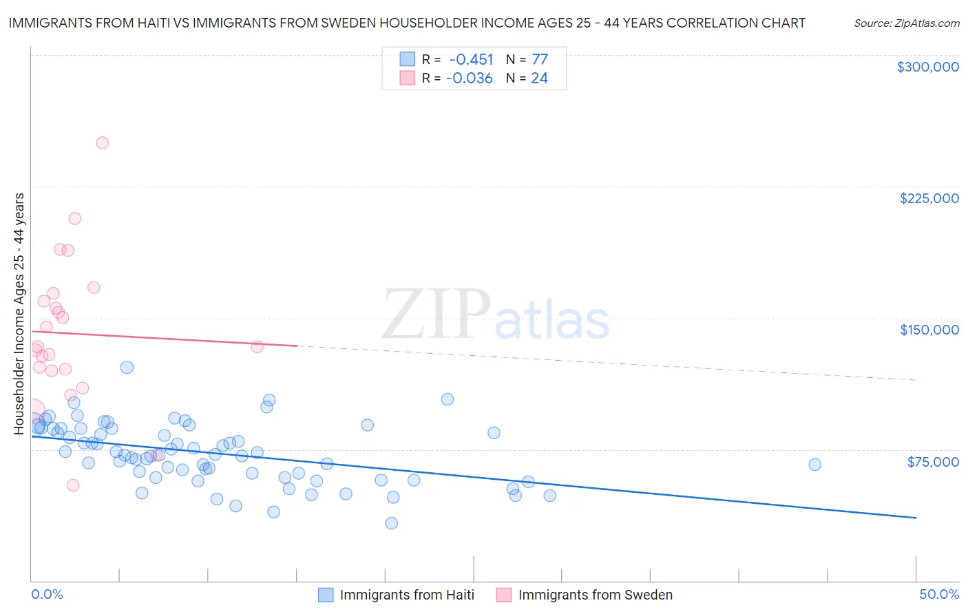 Immigrants from Haiti vs Immigrants from Sweden Householder Income Ages 25 - 44 years