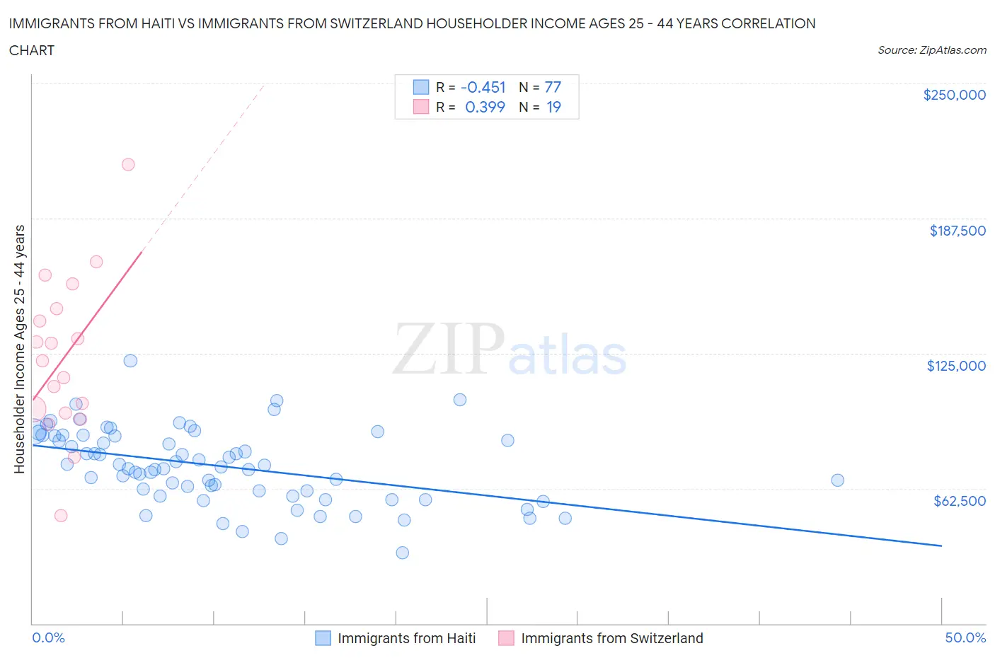 Immigrants from Haiti vs Immigrants from Switzerland Householder Income Ages 25 - 44 years