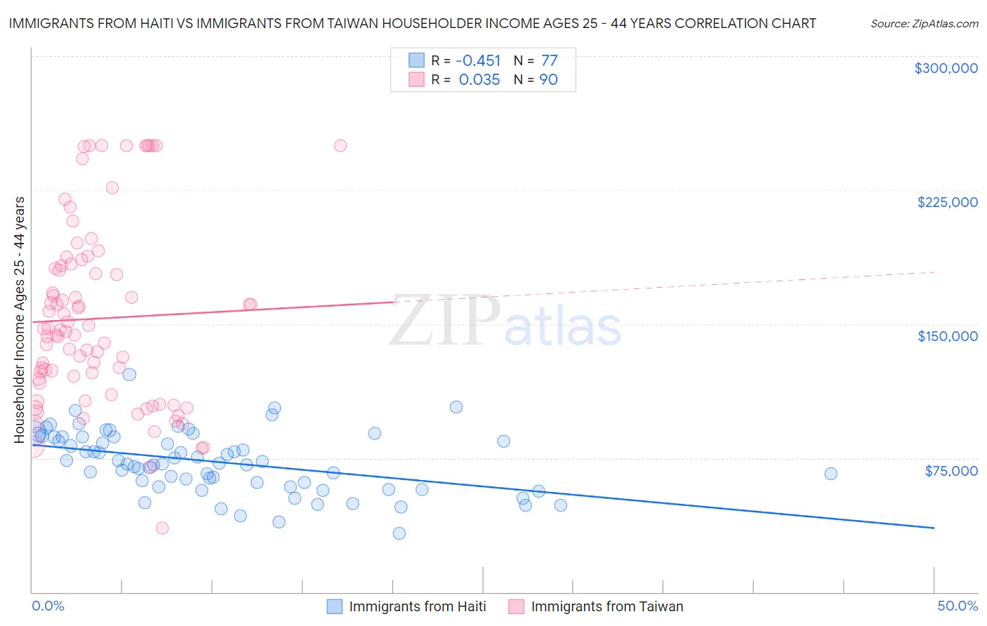 Immigrants from Haiti vs Immigrants from Taiwan Householder Income Ages 25 - 44 years