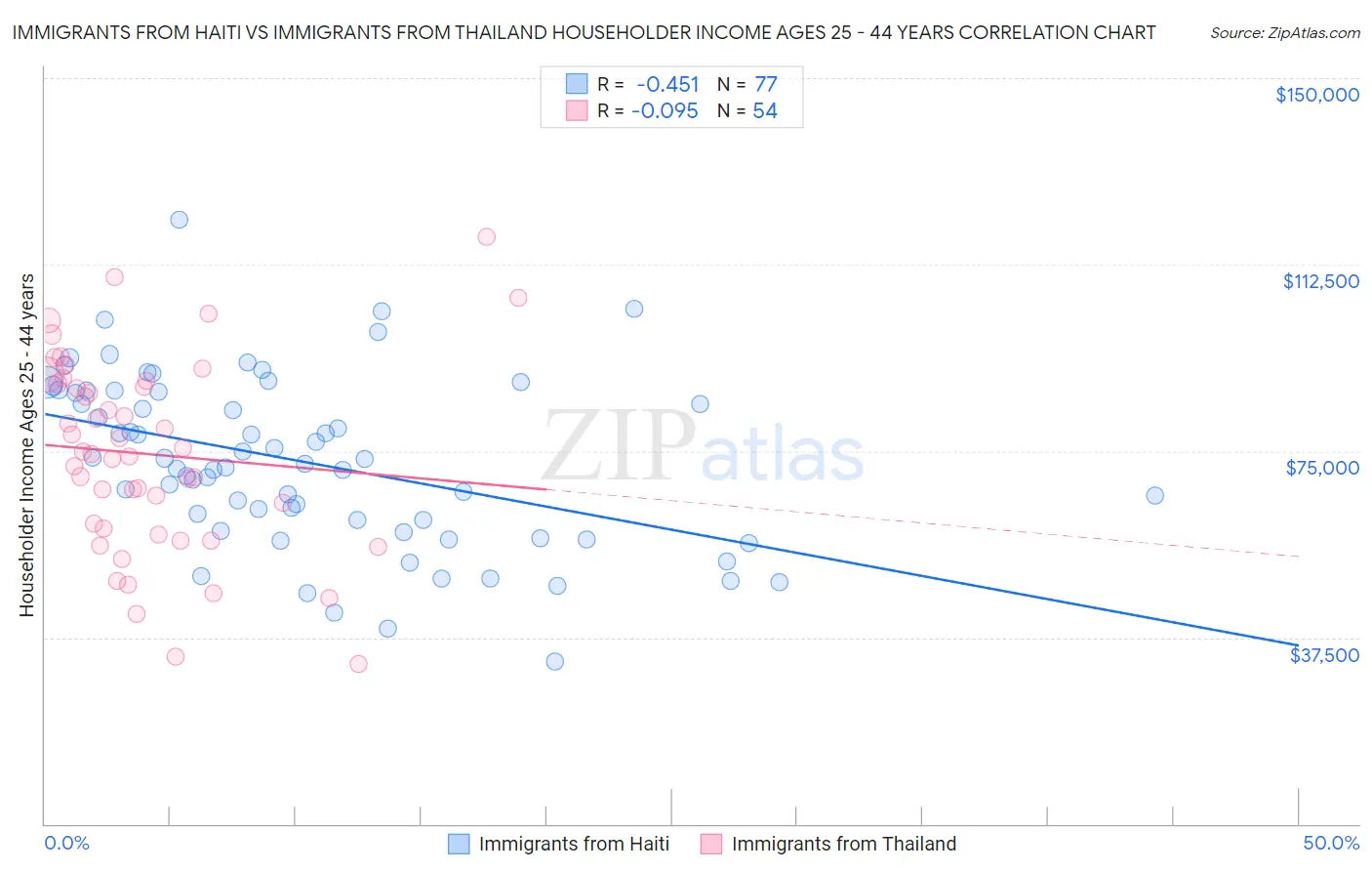 Immigrants from Haiti vs Immigrants from Thailand Householder Income Ages 25 - 44 years