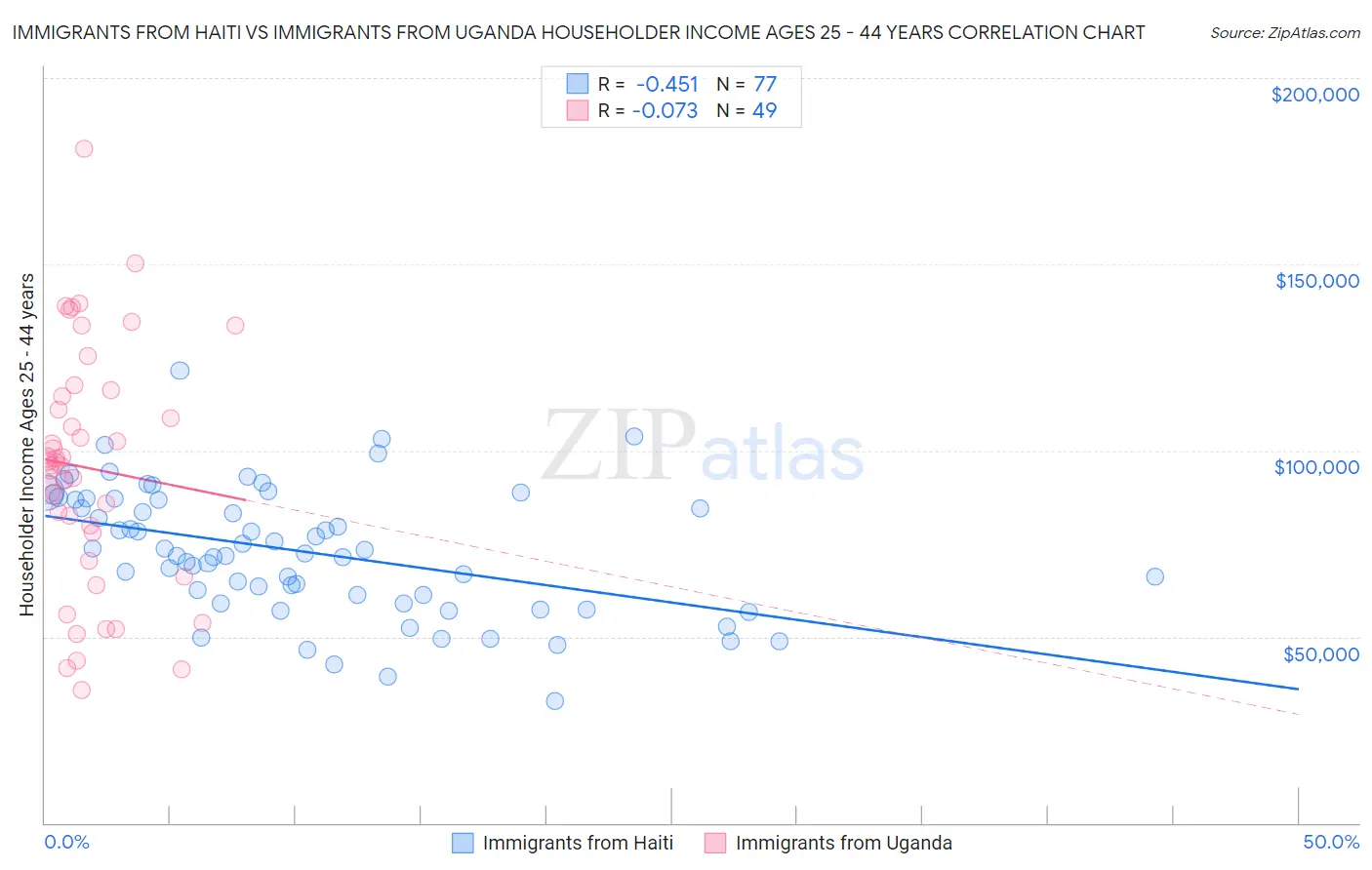 Immigrants from Haiti vs Immigrants from Uganda Householder Income Ages 25 - 44 years