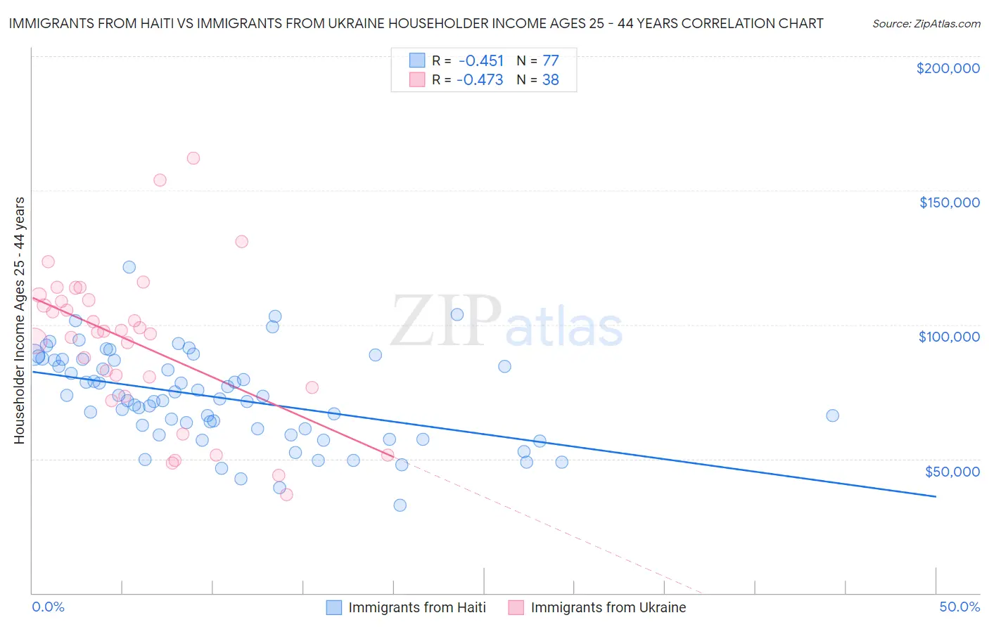 Immigrants from Haiti vs Immigrants from Ukraine Householder Income Ages 25 - 44 years