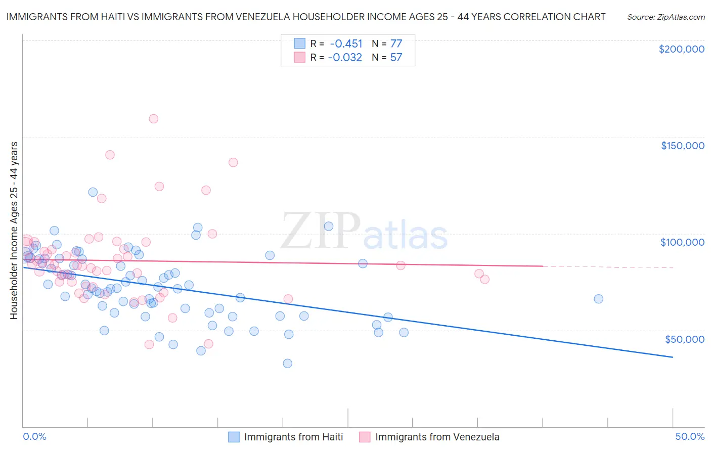 Immigrants from Haiti vs Immigrants from Venezuela Householder Income Ages 25 - 44 years