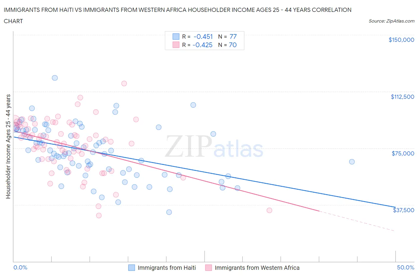 Immigrants from Haiti vs Immigrants from Western Africa Householder Income Ages 25 - 44 years