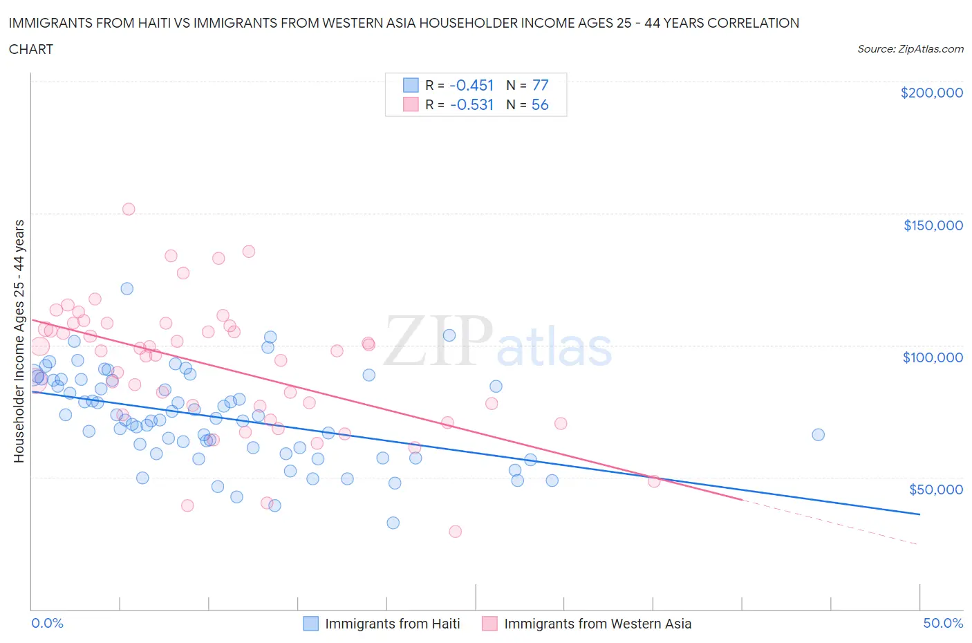 Immigrants from Haiti vs Immigrants from Western Asia Householder Income Ages 25 - 44 years