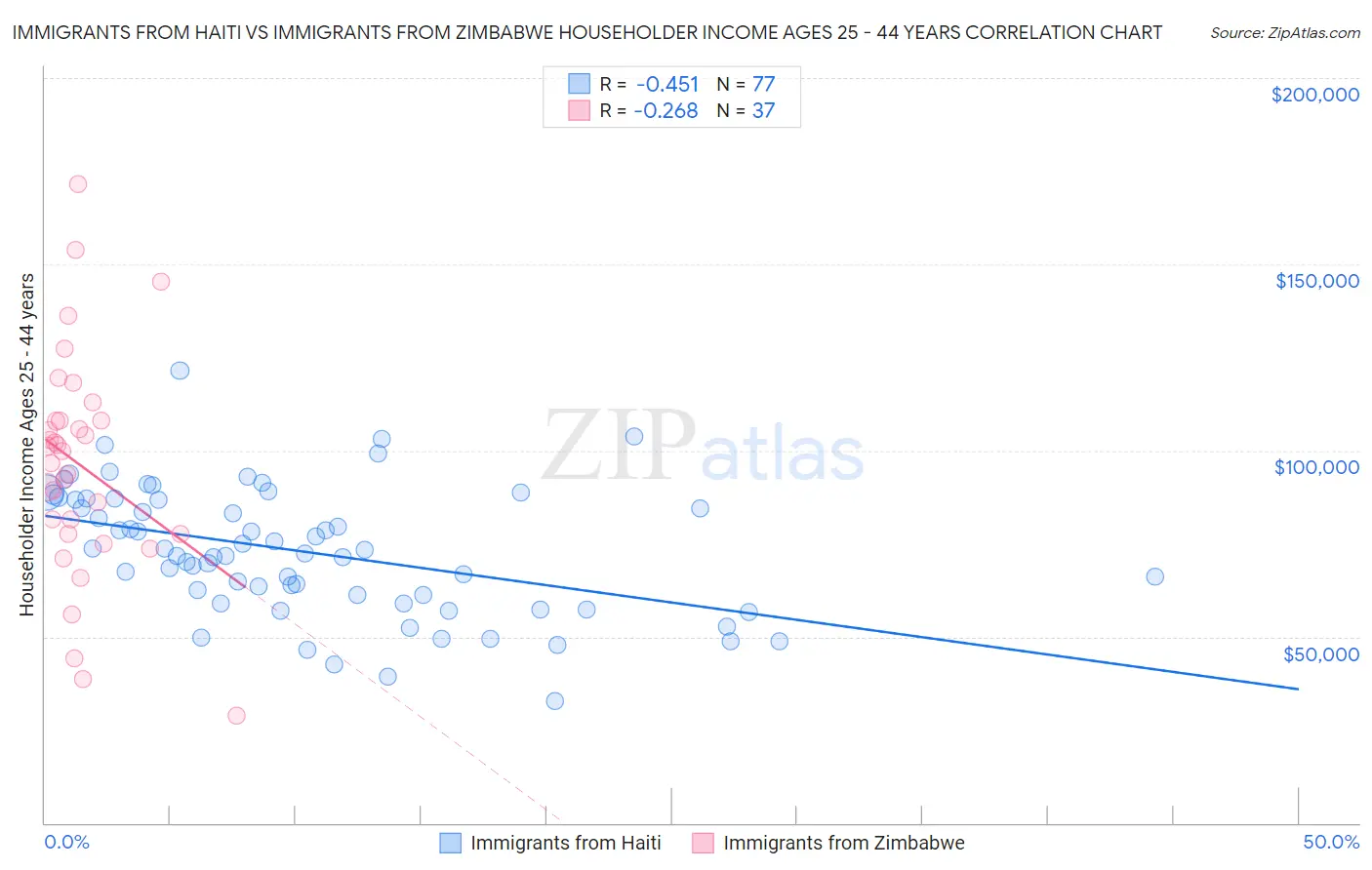 Immigrants from Haiti vs Immigrants from Zimbabwe Householder Income Ages 25 - 44 years