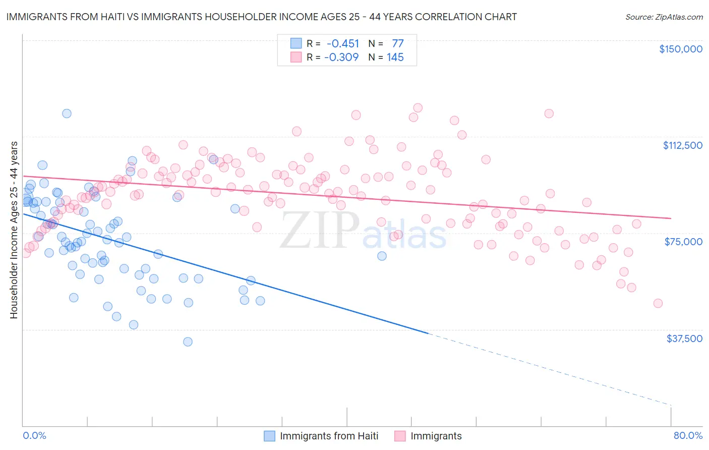 Immigrants from Haiti vs Immigrants Householder Income Ages 25 - 44 years