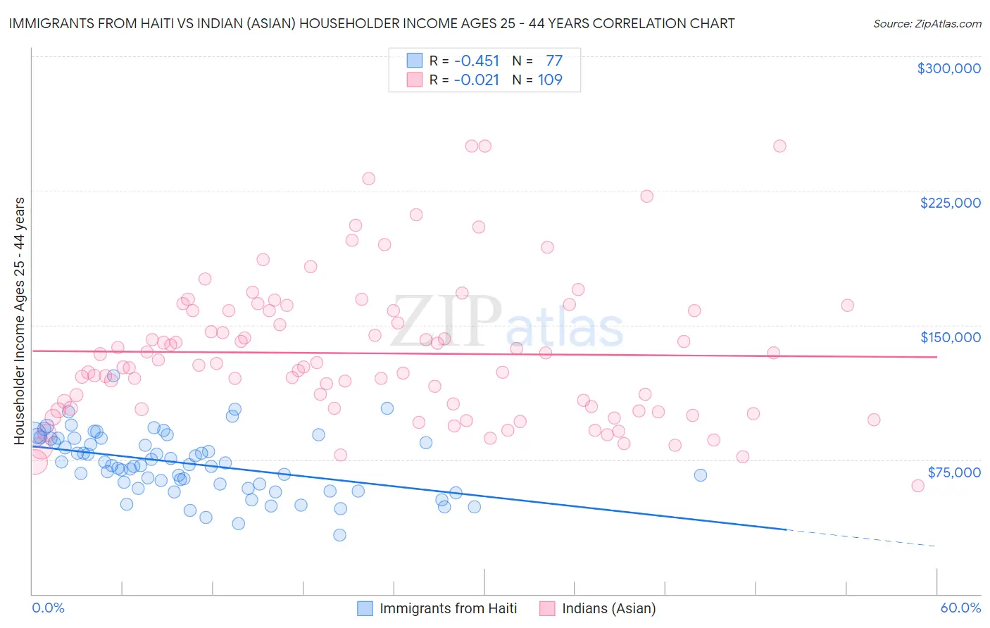 Immigrants from Haiti vs Indian (Asian) Householder Income Ages 25 - 44 years