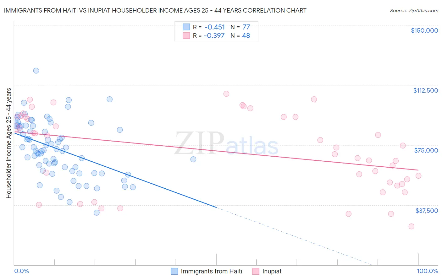 Immigrants from Haiti vs Inupiat Householder Income Ages 25 - 44 years