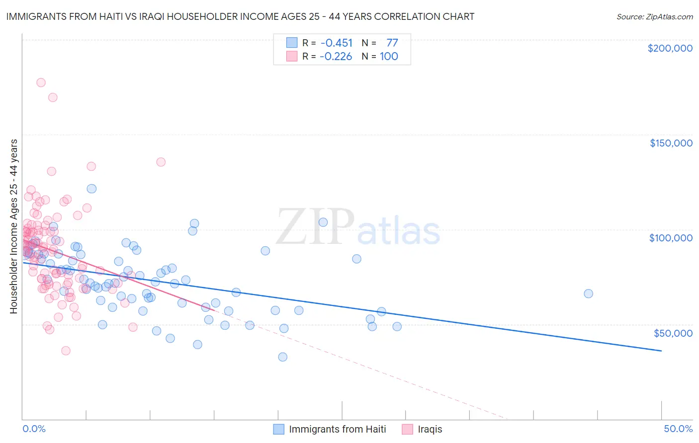 Immigrants from Haiti vs Iraqi Householder Income Ages 25 - 44 years