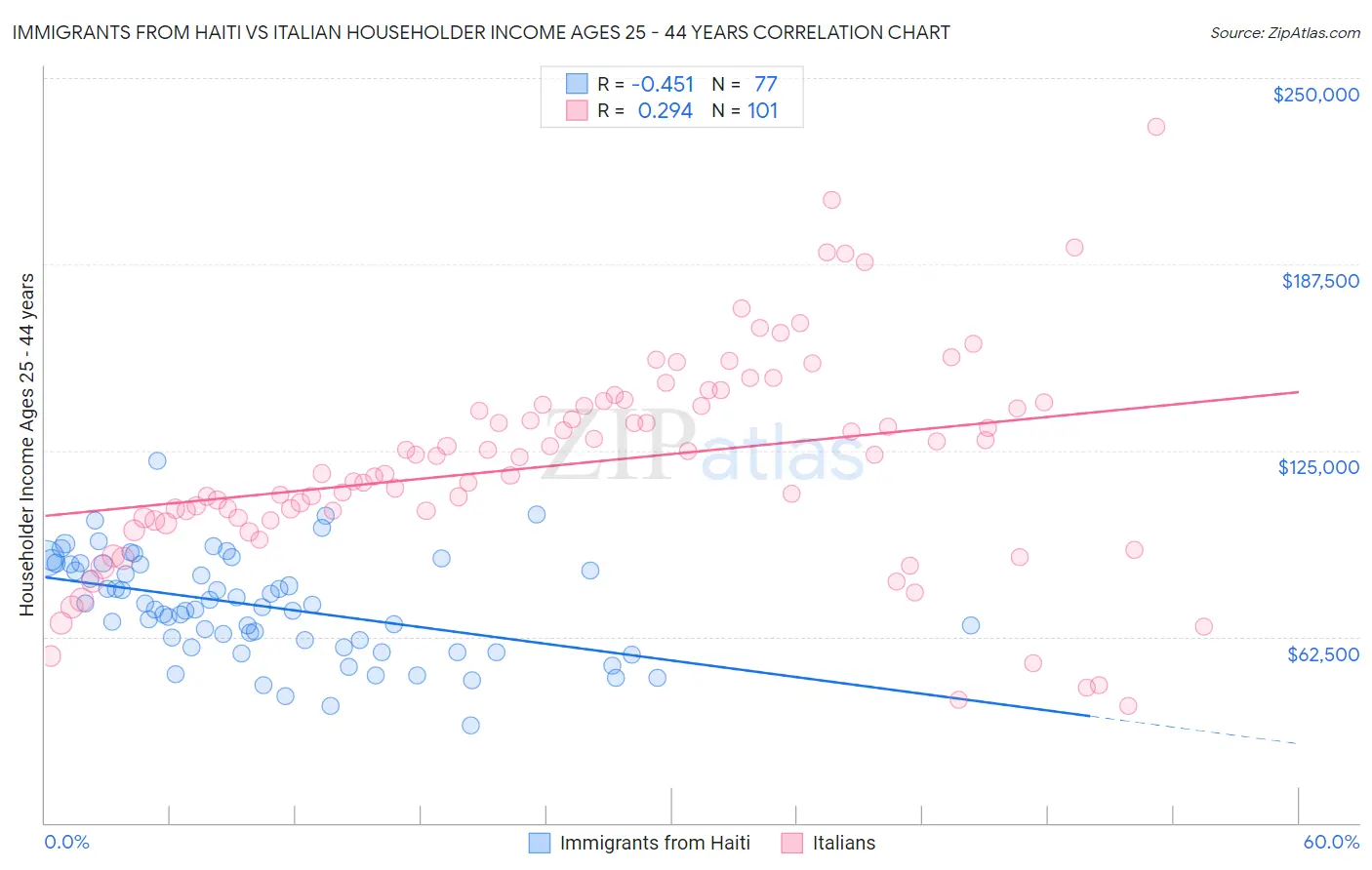 Immigrants from Haiti vs Italian Householder Income Ages 25 - 44 years