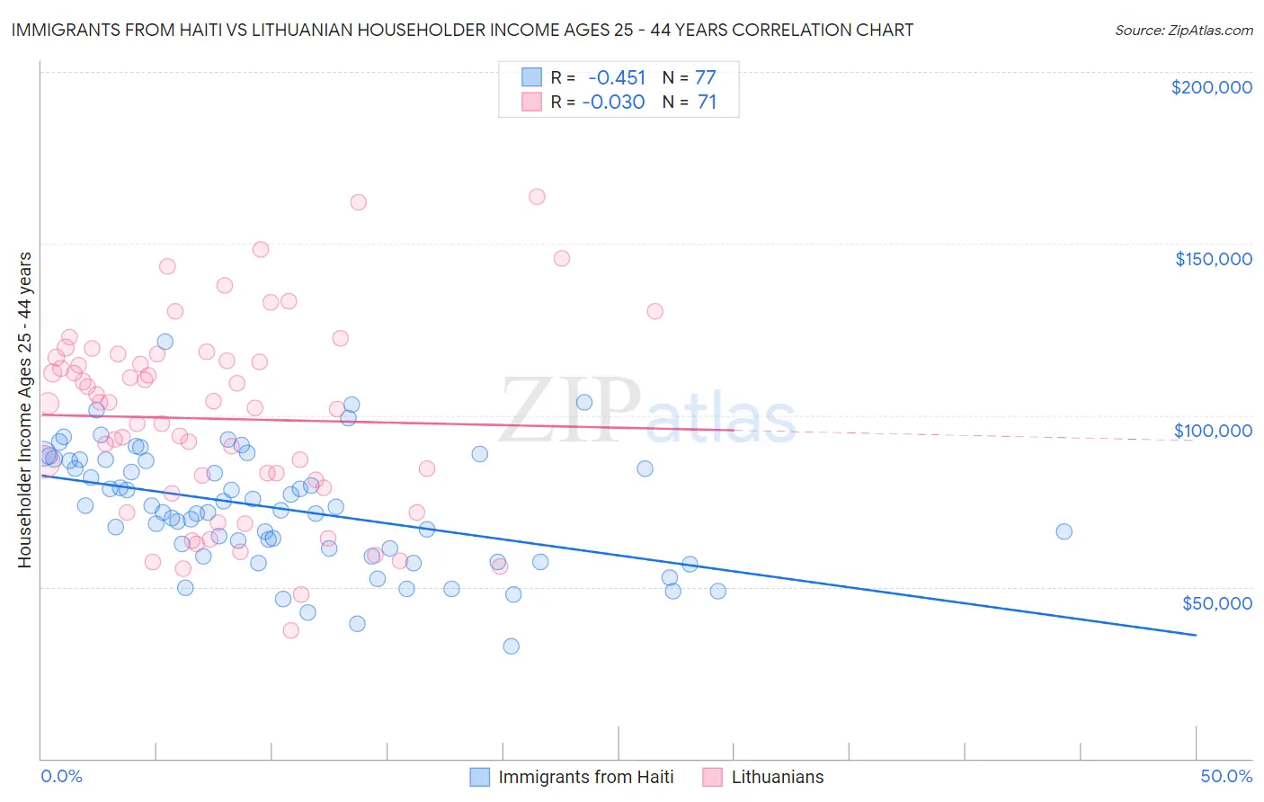 Immigrants from Haiti vs Lithuanian Householder Income Ages 25 - 44 years